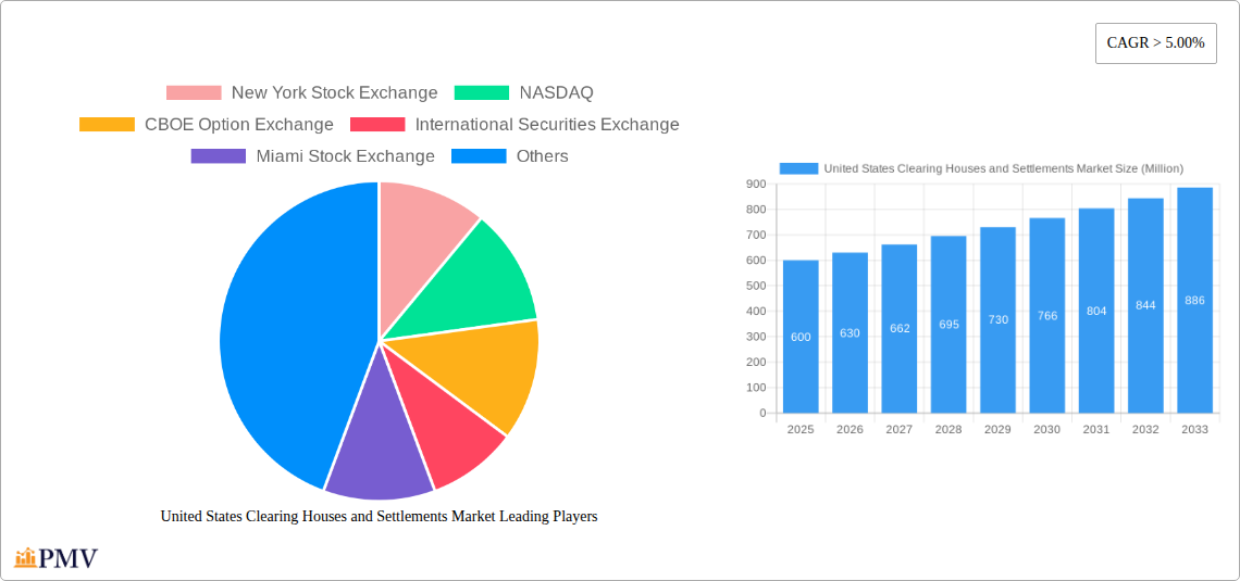 United States Clearing Houses and Settlements Market Research Report - Market Overview and Key Insights
