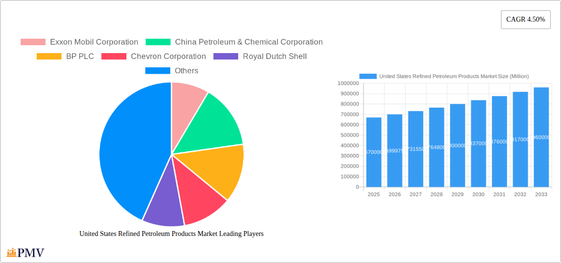 United States Refined Petroleum Products Market Research Report - Market Overview and Key Insights