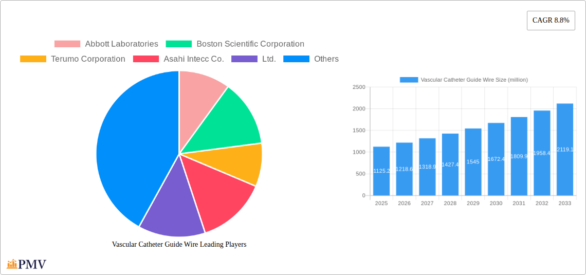 Vascular Catheter Guide Wire Research Report - Market Overview and Key Insights