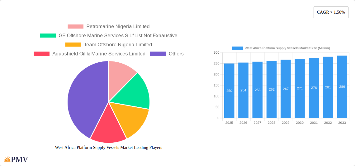 West Africa Platform Supply Vessels Market Research Report - Market Overview and Key Insights