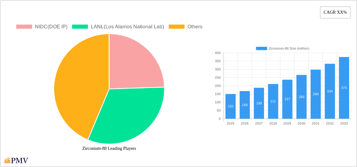 Zirconium-88 Research Report - Market Overview and Key Insights