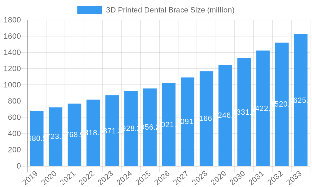 3D Printed Dental Brace Market Size and Forecast (2024-2030)