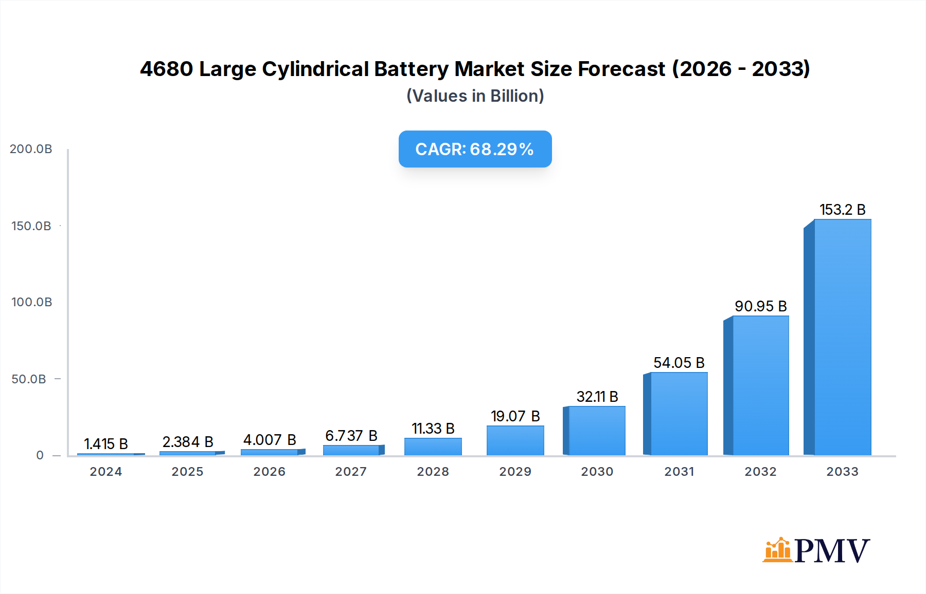 4680 Large Cylindrical Battery Market Size and Forecast (2024-2030)