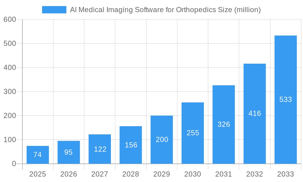 AI Medical Imaging Software for Orthopedics Market Size and Forecast (2024-2030)