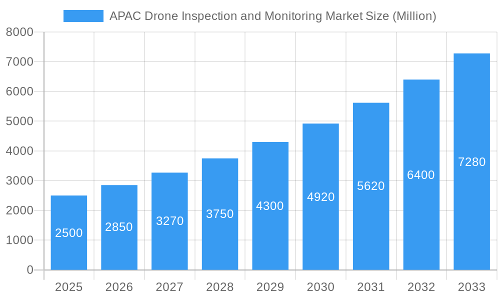 APAC Drone Inspection and Monitoring Market Market Size and Forecast (2024-2030)