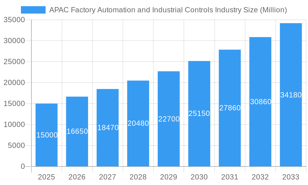 APAC Factory Automation and Industrial Controls Industry Market Size and Forecast (2024-2030)