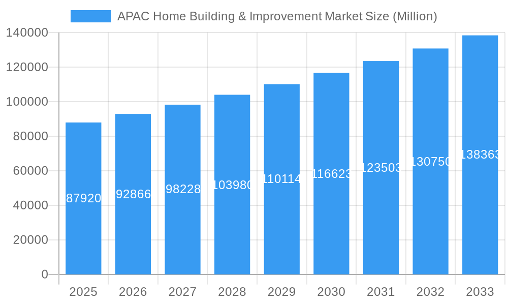 APAC Home Building & Improvement Market Market Size and Forecast (2024-2030)