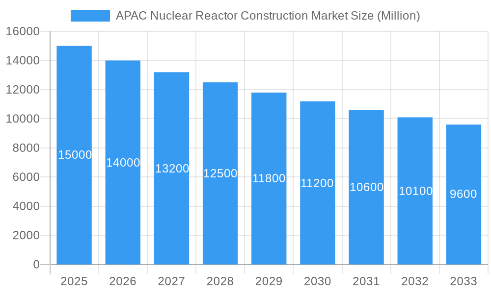 APAC Nuclear Reactor Construction Market Market Size and Forecast (2024-2030)