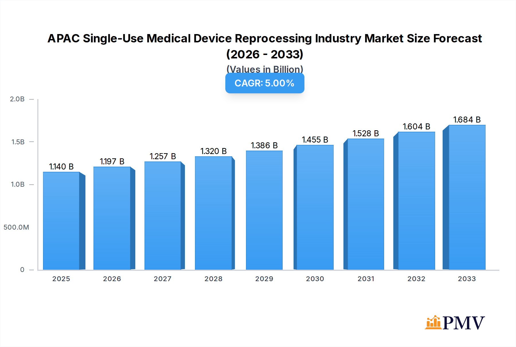 APAC Single-Use Medical Device Reprocessing Industry Market Size and Forecast (2024-2030)