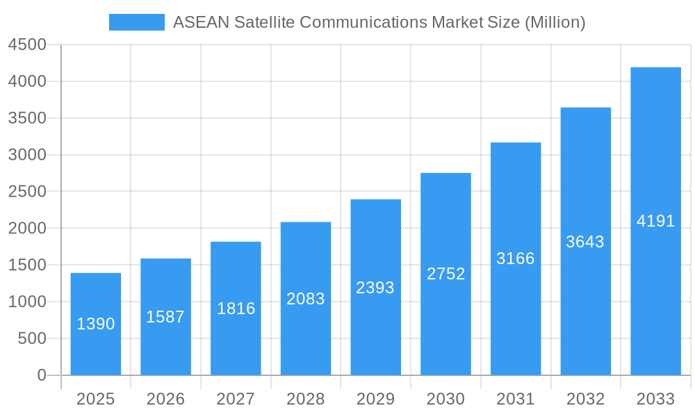 ASEAN Satellite Communications Market Market Size and Forecast (2024-2030)