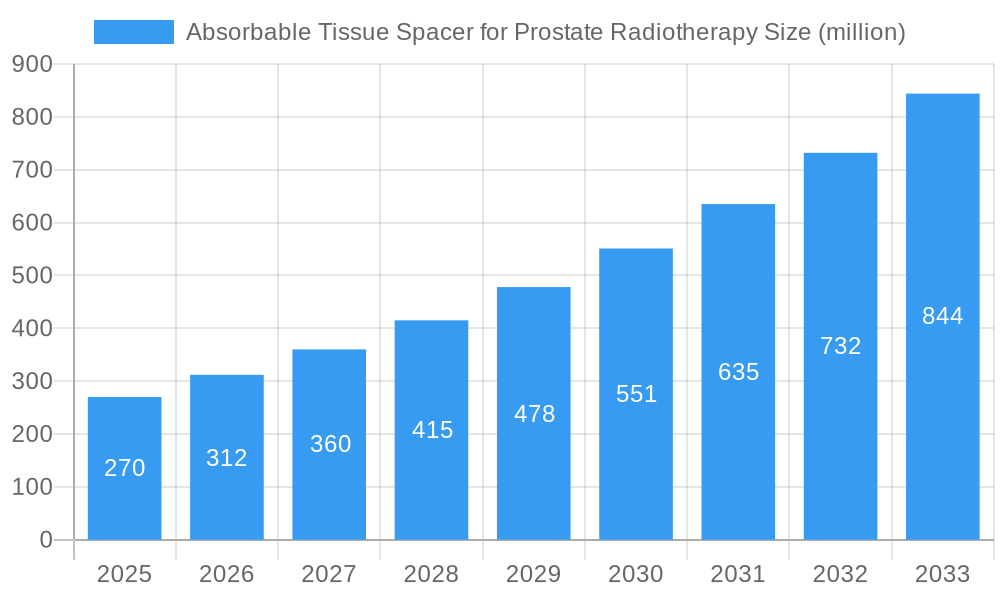 Absorbable Tissue Spacer for Prostate Radiotherapy Market Size and Forecast (2024-2030)