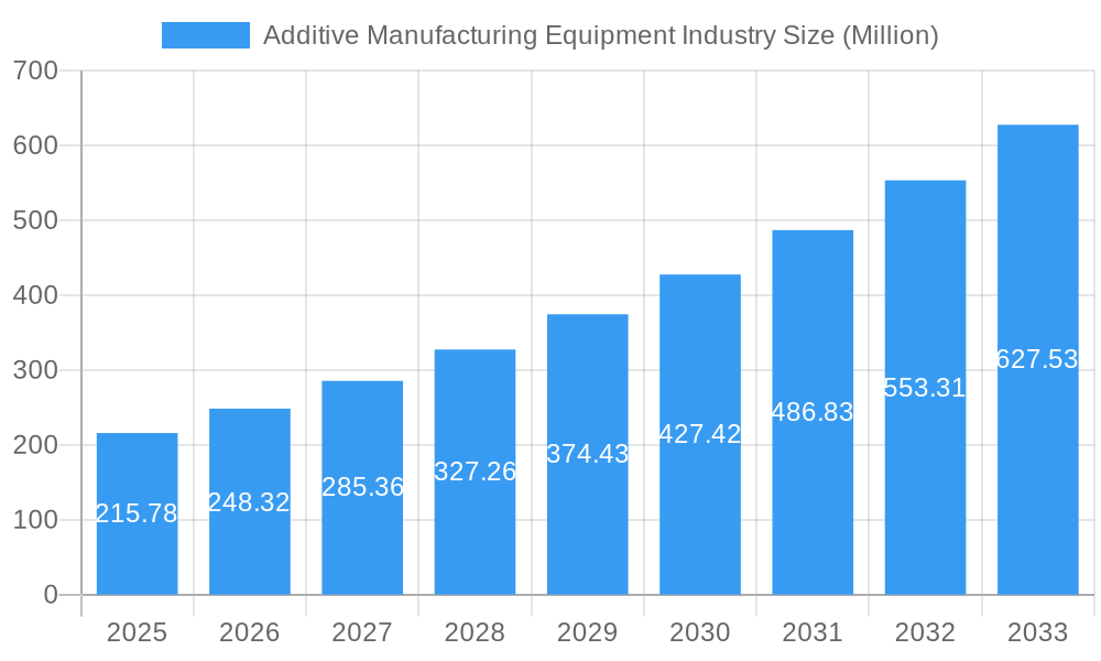Additive Manufacturing Equipment Industry Market Size and Forecast (2024-2030)