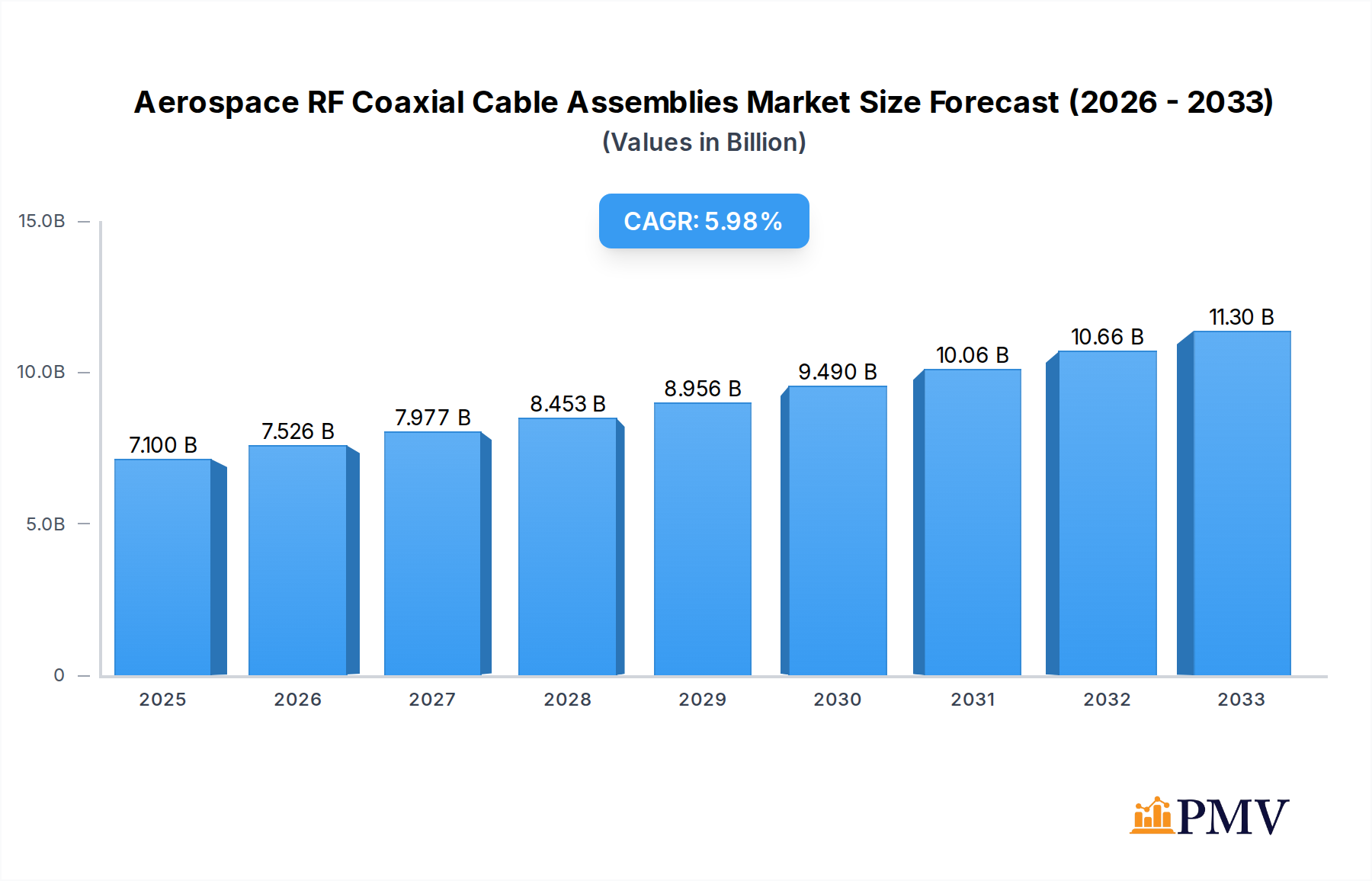 Aerospace RF Coaxial Cable Assemblies Market Size and Forecast (2024-2030)