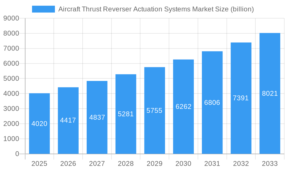 Aircraft Thrust Reverser Actuation Systems Market Market Size and Forecast (2024-2030)