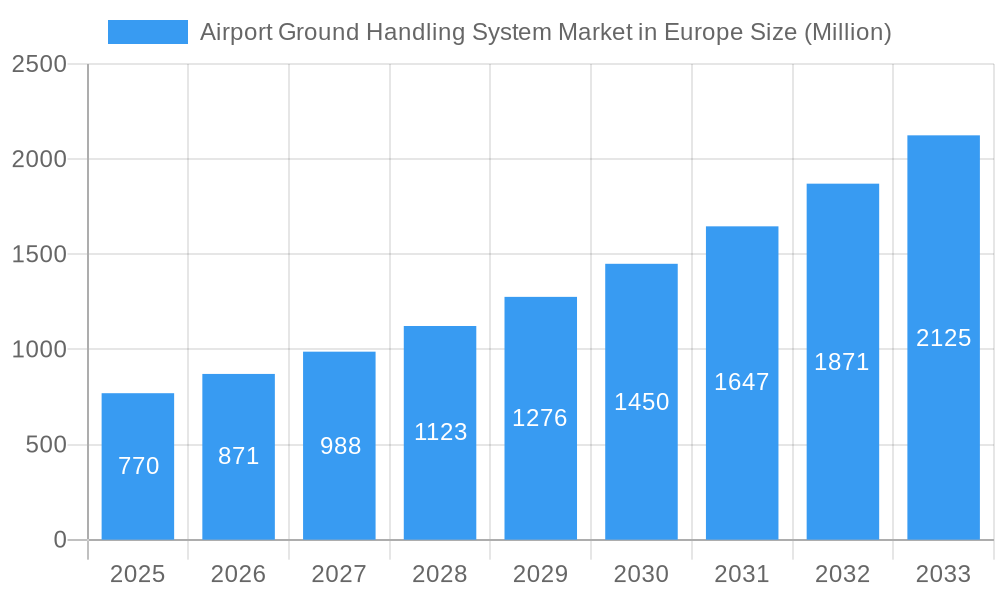 Airport Ground Handling System Market in Europe Market Size and Forecast (2024-2030)