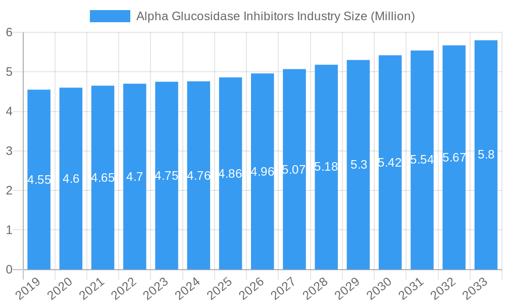 Alpha Glucosidase Inhibitors Industry Market Size and Forecast (2024-2030)