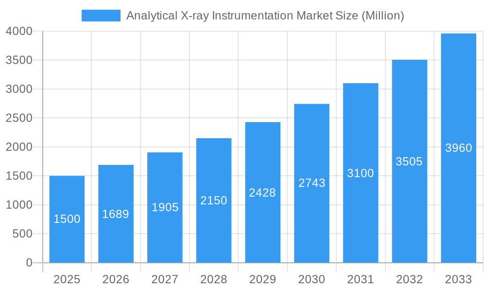 Analytical X-ray Instrumentation Market Market Size and Forecast (2024-2030)