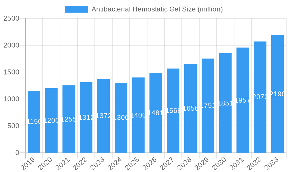 Antibacterial Hemostatic Gel Market Size and Forecast (2024-2030)