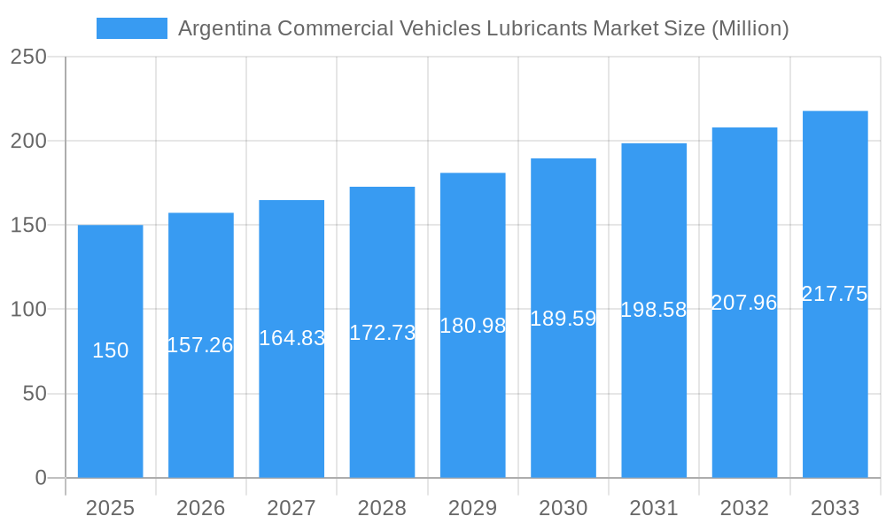 Argentina Commercial Vehicles Lubricants Market Market Size and Forecast (2024-2030)