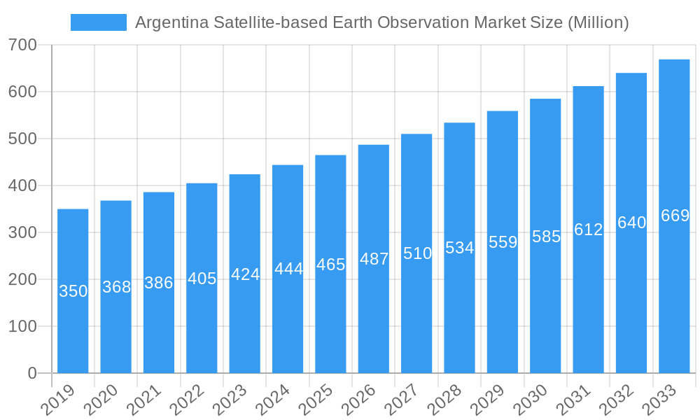 Argentina Satellite-based Earth Observation Market Market Size and Forecast (2024-2030)