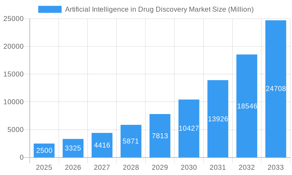 Artificial Intelligence in Drug Discovery Market Market Size and Forecast (2024-2030)