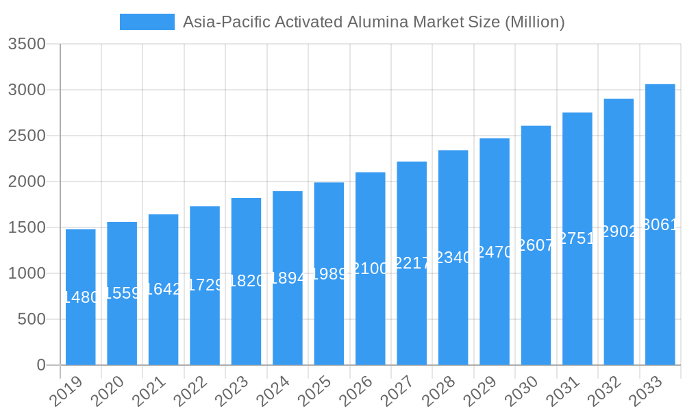 Asia-Pacific Activated Alumina Market Market Size and Forecast (2024-2030)