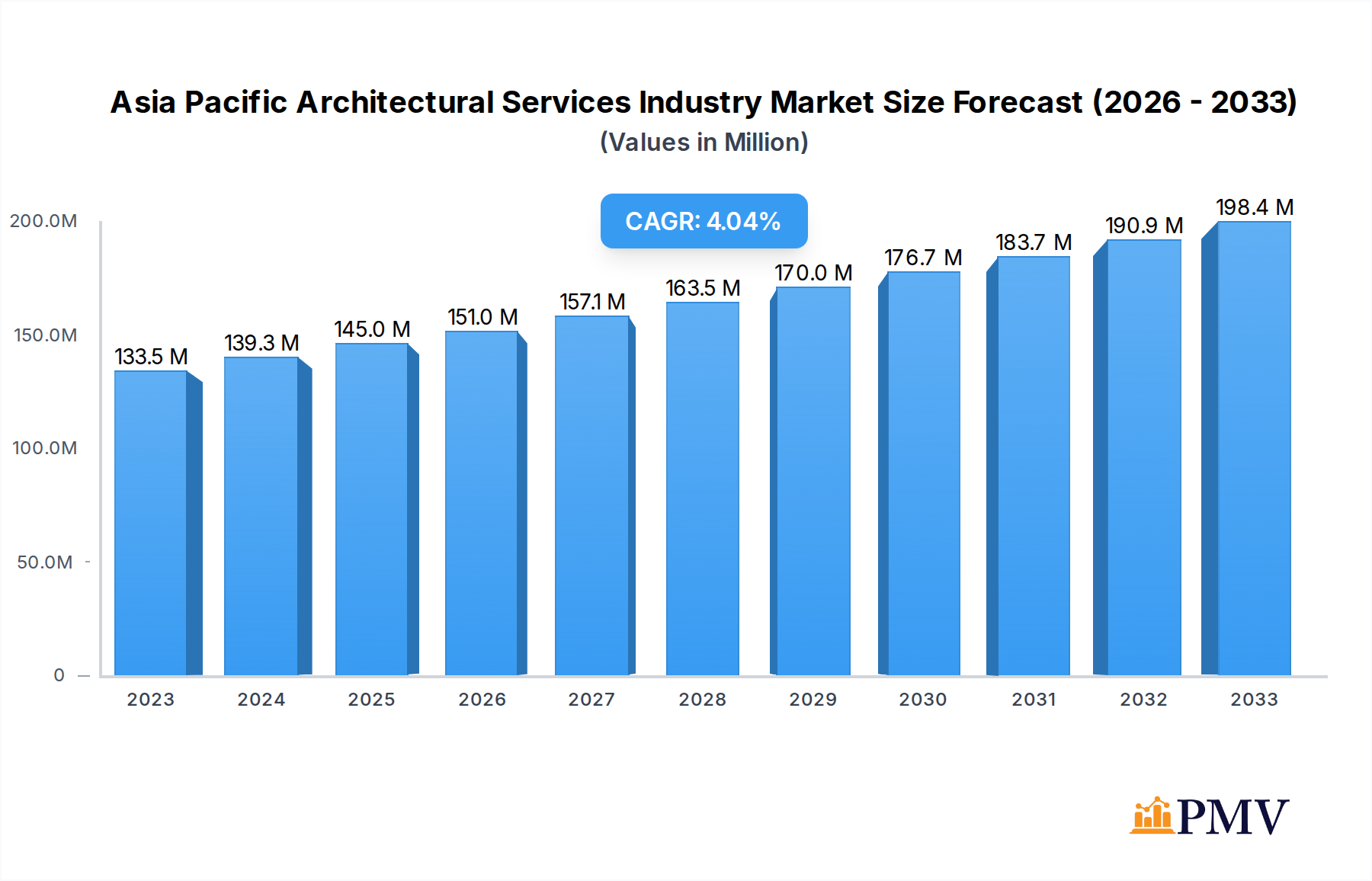 Asia Pacific Architectural Services Industry Market Size and Forecast (2024-2030)
