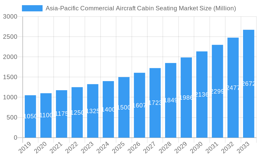 Asia-Pacific Commercial Aircraft Cabin Seating Market Market Size and Forecast (2024-2030)