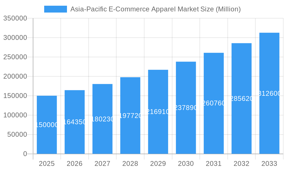 Asia-Pacific E-Commerce Apparel Market Market Size and Forecast (2024-2030)