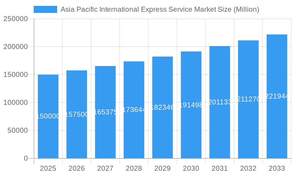 Asia Pacific International Express Service Market Market Size and Forecast (2024-2030)