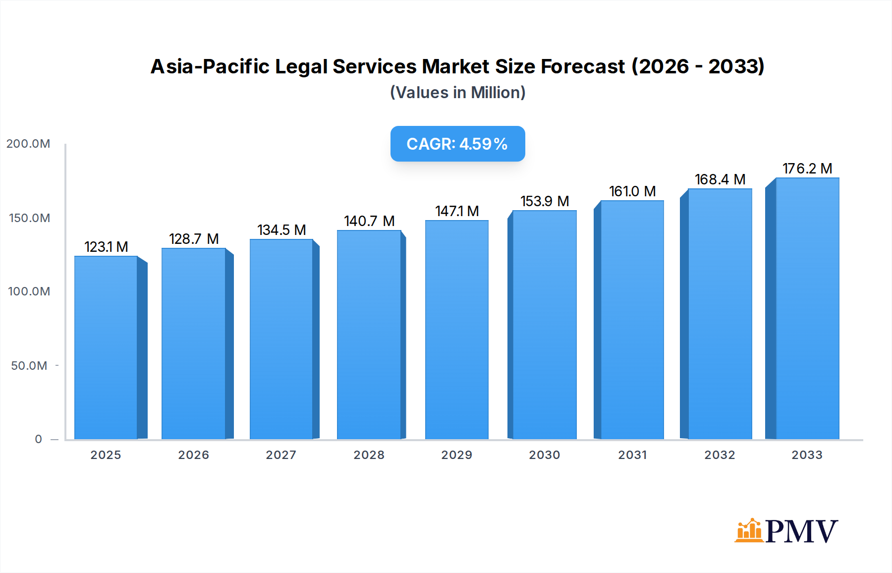 Asia-Pacific Legal Services Market Market Size and Forecast (2024-2030)