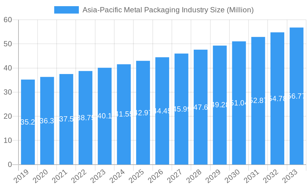 Asia-Pacific Metal Packaging Industry Market Size and Forecast (2024-2030)
