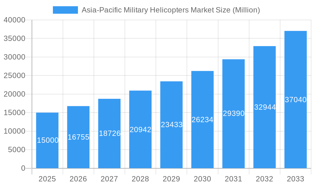 Asia-Pacific Military Helicopters Market Market Size and Forecast (2024-2030)