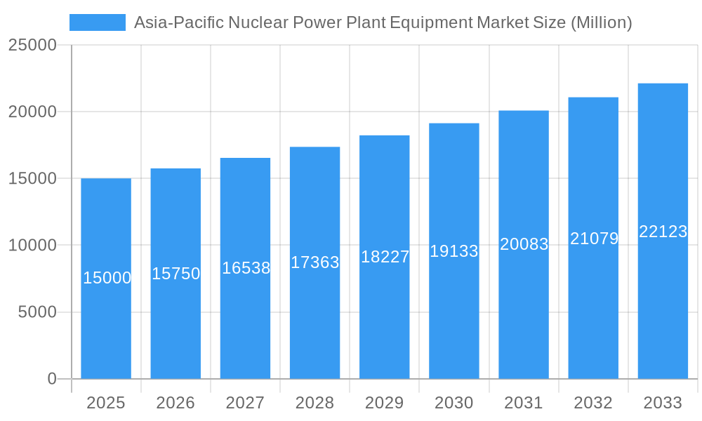 Asia-Pacific Nuclear Power Plant Equipment Market Market Size and Forecast (2024-2030)