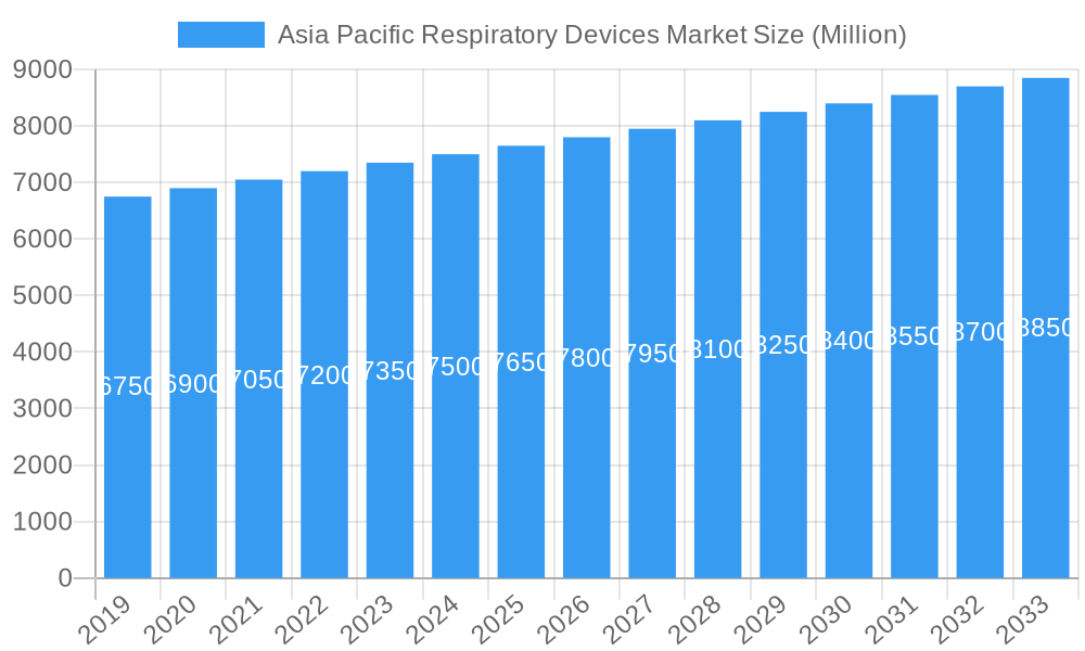 Asia Pacific Respiratory Devices Market Market Size and Forecast (2024-2030)