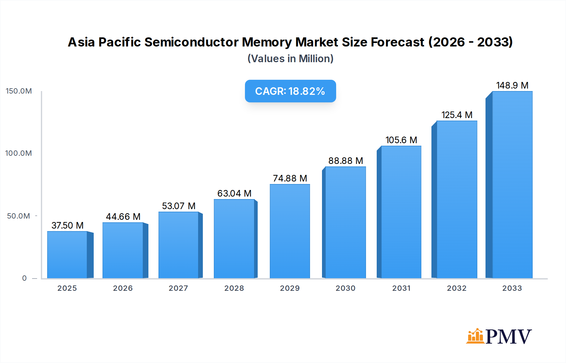 Asia Pacific Semiconductor Memory Market Market Size and Forecast (2024-2030)