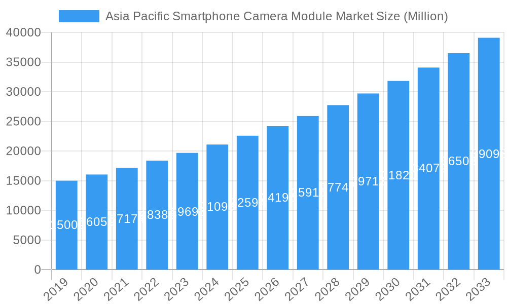 Asia Pacific Smartphone Camera Module Market Market Size and Forecast (2024-2030)
