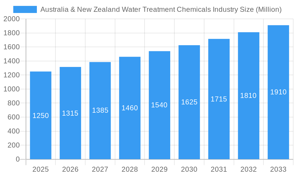 Australia & New Zealand Water Treatment Chemicals Industry Market Size and Forecast (2024-2030)