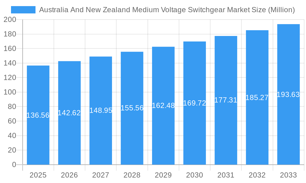 Australia And New Zealand Medium Voltage Switchgear Market Market Size and Forecast (2024-2030)