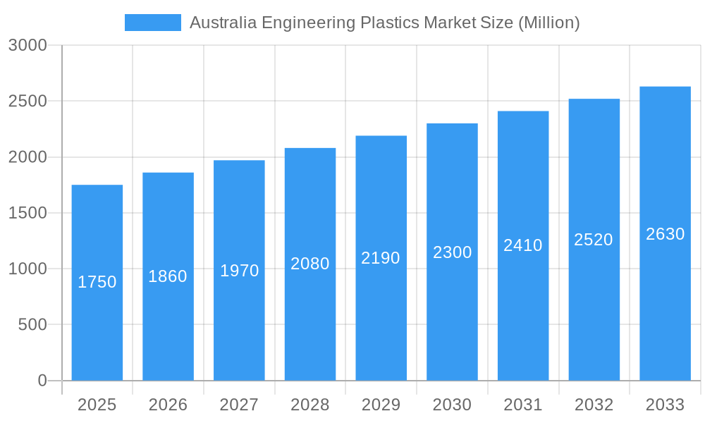 Australia Engineering Plastics Market Market Size and Forecast (2024-2030)