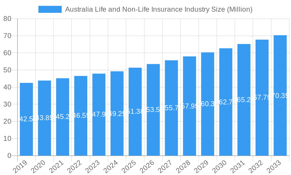 Australia Life and Non-Life Insurance Industry Market Size and Forecast (2024-2030)
