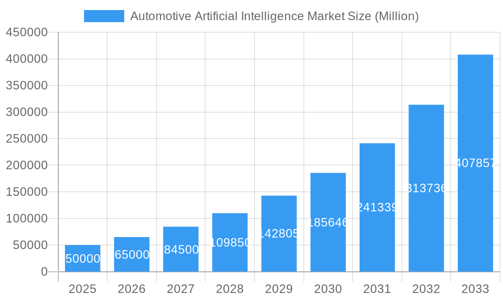 Automotive Artificial Intelligence Market Market Size and Forecast (2024-2030)