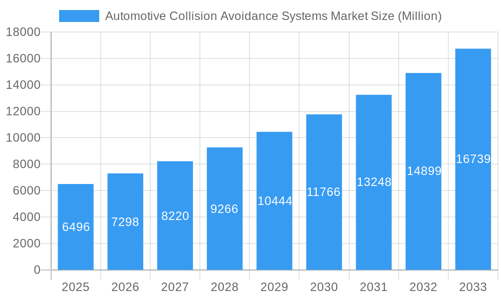 Automotive Collision Avoidance Systems Market Market Size and Forecast (2024-2030)