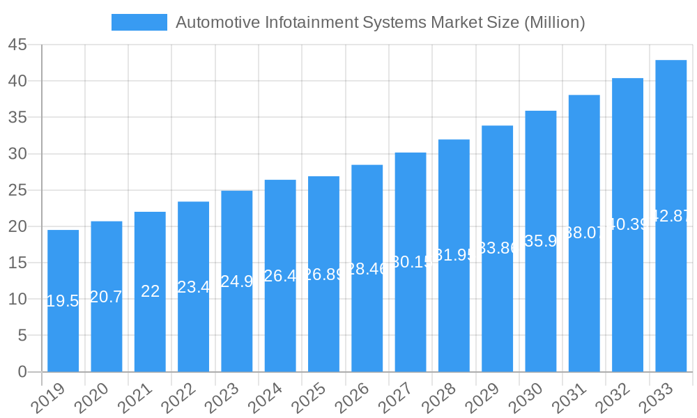 Automotive Infotainment Systems Market Market Size and Forecast (2024-2030)