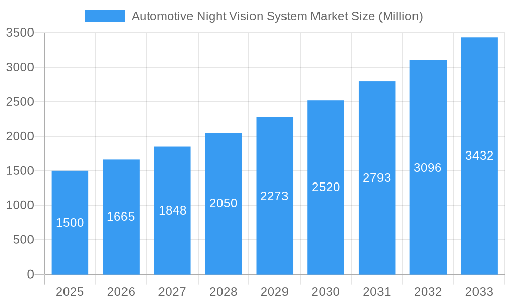 Automotive Night Vision System Market Market Size and Forecast (2024-2030)