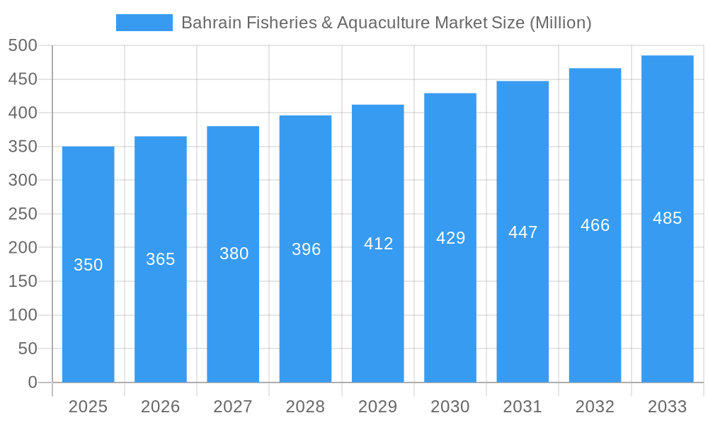 Bahrain Fisheries & Aquaculture Market Market Size and Forecast (2024-2030)