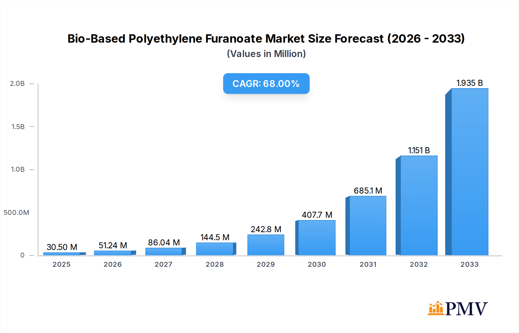 Bio-Based Polyethylene Furanoate Market Market Size and Forecast (2024-2030)