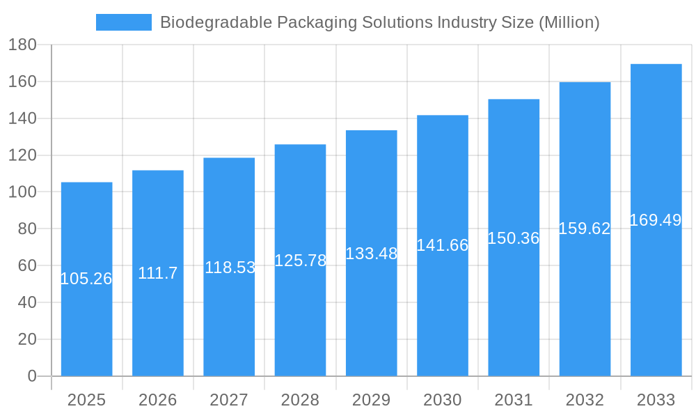 Biodegradable Packaging Solutions Industry Market Size and Forecast (2024-2030)