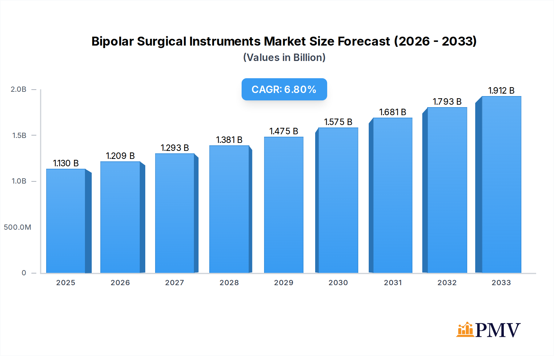 Bipolar Surgical Instruments Market Size and Forecast (2024-2030)
