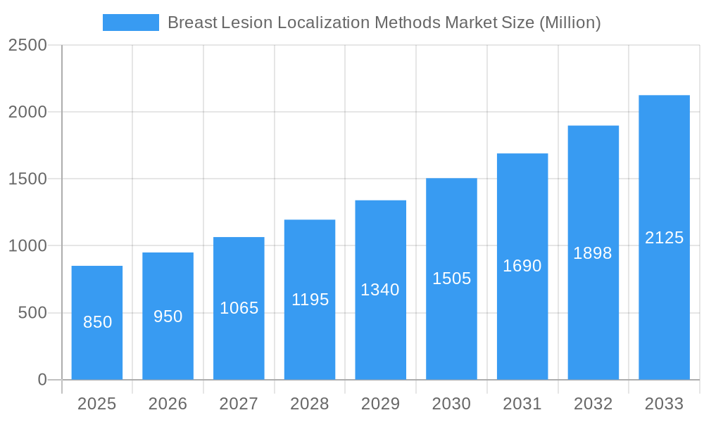 Breast Lesion Localization Methods Market Market Size and Forecast (2024-2030)